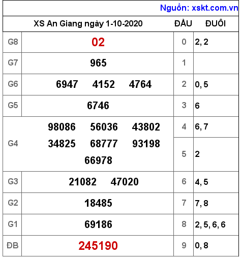 XSAG ngày 1-10-2020