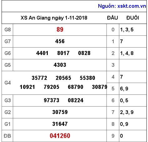 XSAG ngày 1-11-2018