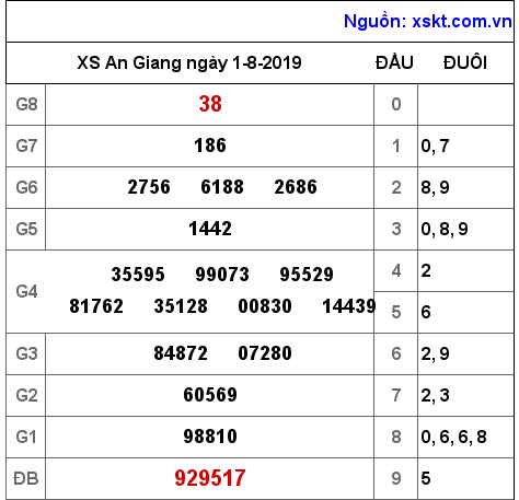 XSAG ngày 1-8-2019