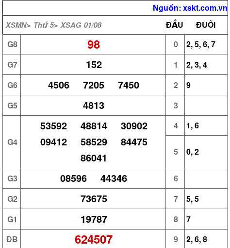 XSAG ngày 1-8-2024