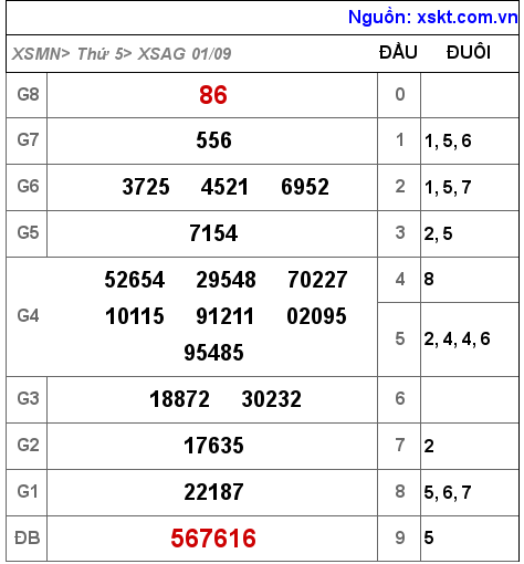 Kết quả XSAG ngày 1-9-2022