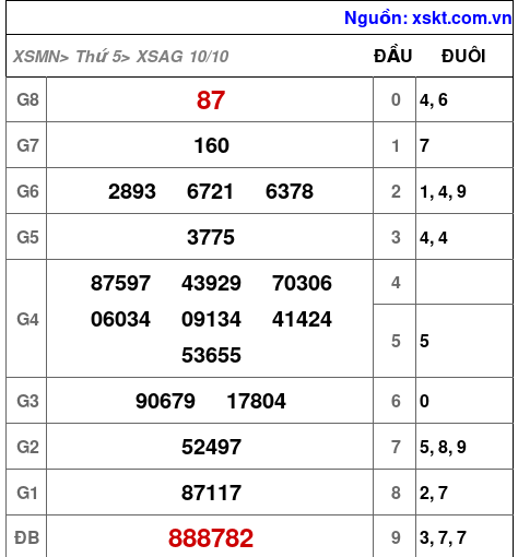 XSAG ngày 10-10-2024