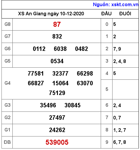 XSAG ngày 10-12-2020