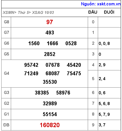 Kết quả XSAG ngày 10-3-2022