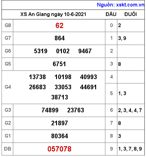 XSAG ngày 10-6-2021