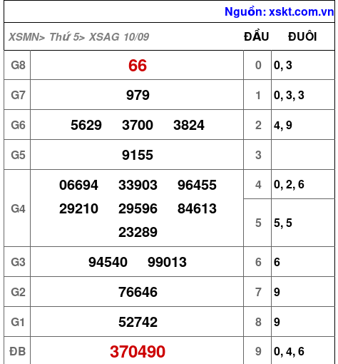 Kết quả XSAG ngày 10-9-2026