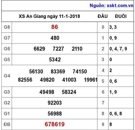 XSAG ngày 11-1-2018