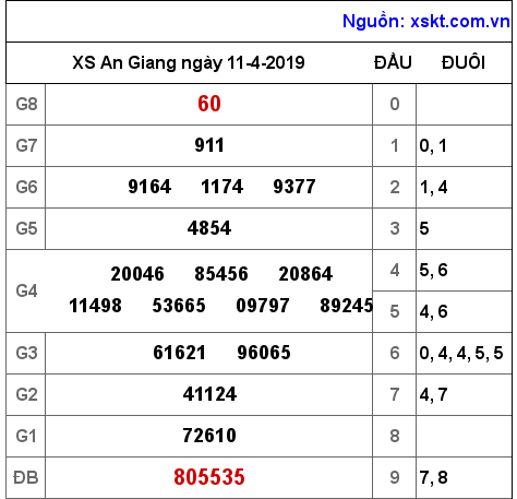 XSAG ngày 11-4-2019