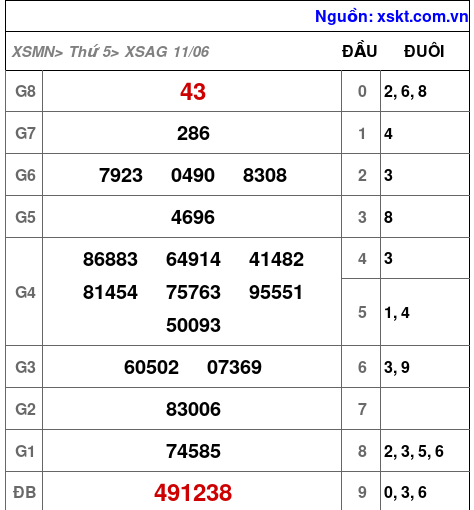 Kết quả XSAG ngày 11-6-2026
