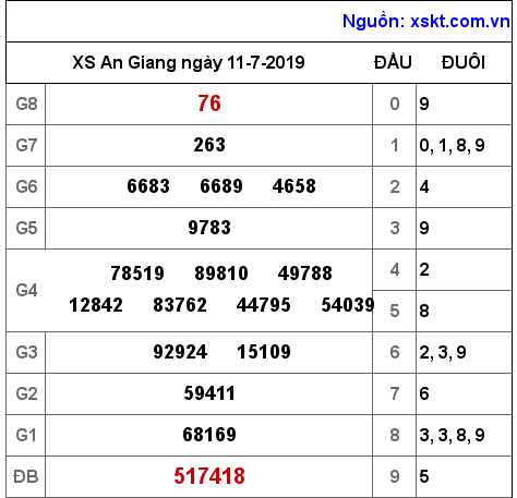 XSAG ngày 11-7-2019