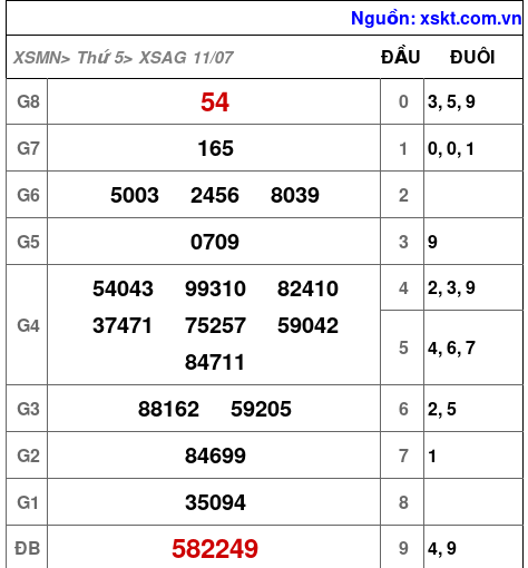 XSAG ngày 11-7-2024