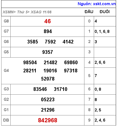 Kết quả XSAG ngày 11-8-2022