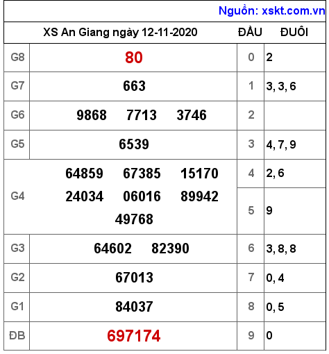 XSAG ngày 12-11-2020