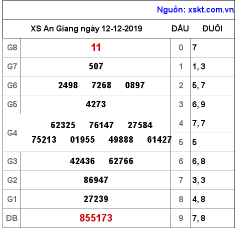 XSAG ngày 12-12-2019