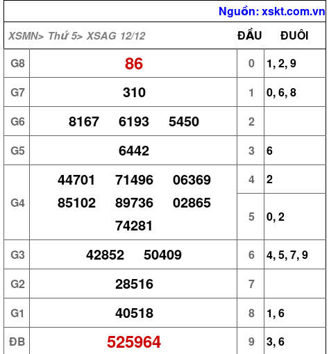 XSAG ngày 12-12-2024