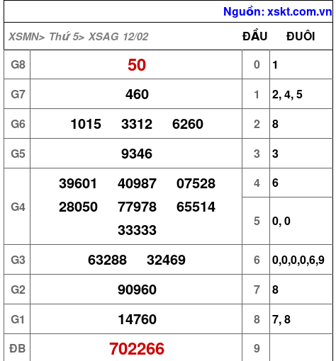 XSAG ngày 12-2-2026