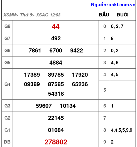 XSAG ngày 12-3-2026