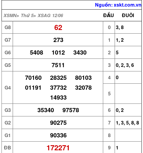 XSAG ngày 12-6-2025 XSAG ngày 12-6-2025