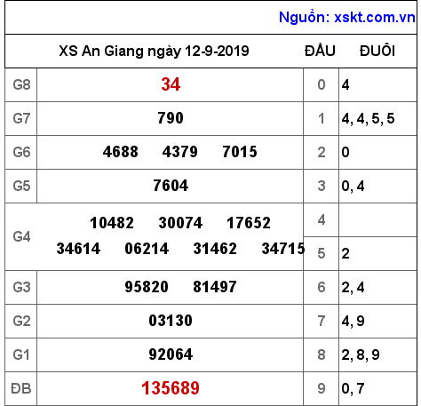 XSAG ngày 12-9-2019