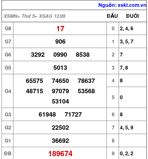 XSAG ngày 12-9-2024