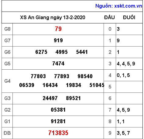 XSAG ngày 13-2-2020