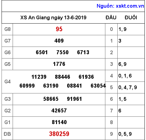 XSAG ngày 13-6-2019