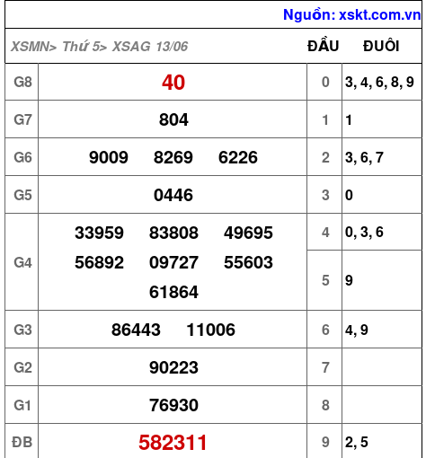 XSAG ngày 13-6-2024