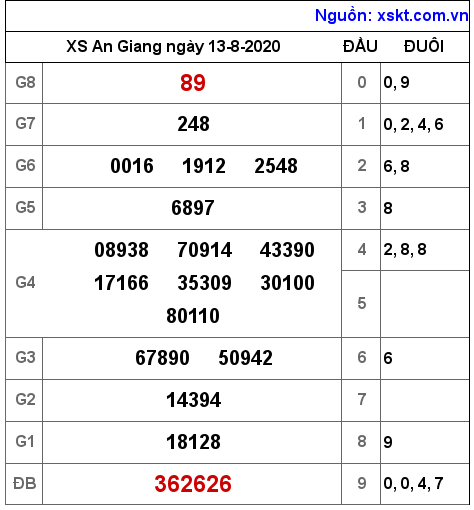 XSAG ngày 13-8-2020