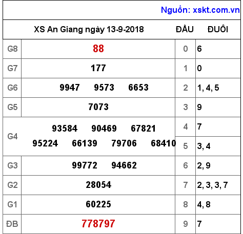 XSAG ngày 13-9-2018