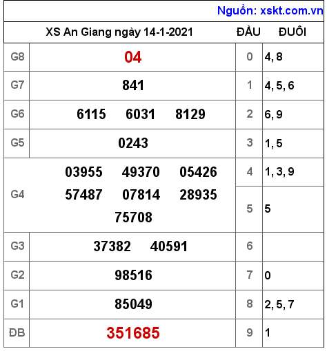 XSAG ngày 14-1-2021