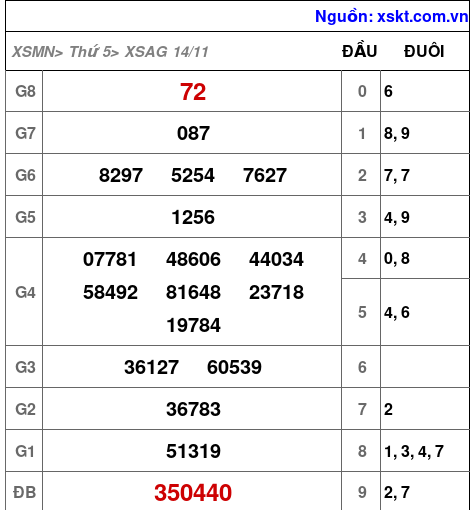 XSAG ngày 14-11-2024