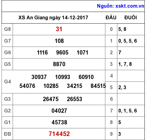 XSAG ngày 14-12-2017