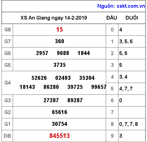 XSAG ngày 14-2-2019