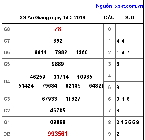 XSAG ngày 14-3-2019