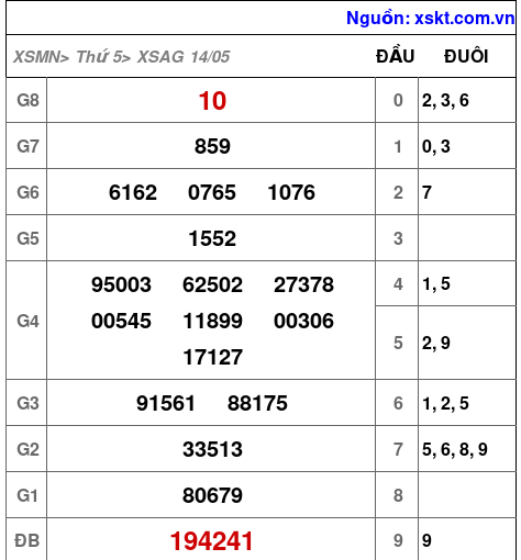 XSAG ngày 14-5-2026