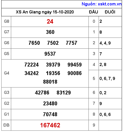 XSAG ngày 15-10-2020