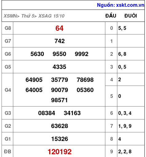Kết quả XSAG ngày 15-10-2026
