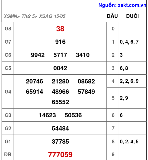XSAG ngày 15-5-2025 XSAG ngày 15-5-2025