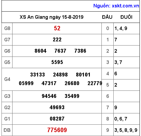 XSAG ngày 15-8-2019