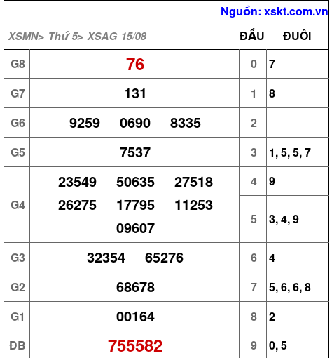 XSAG ngày 15-8-2024