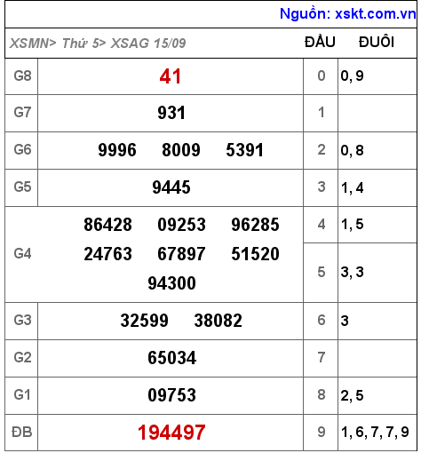 Kết quả XSAG ngày 15-9-2022