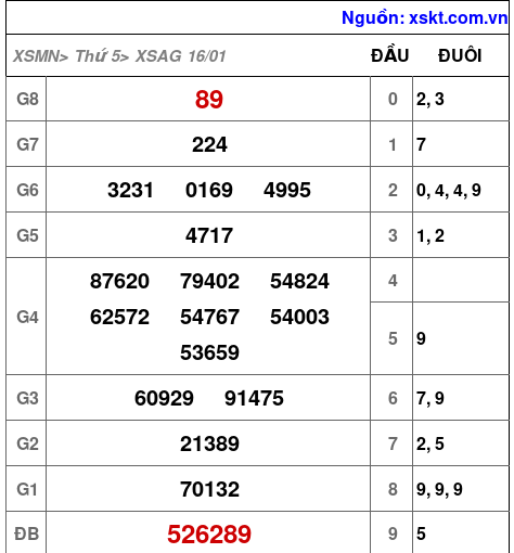 XSAG ngày 16-1-2025