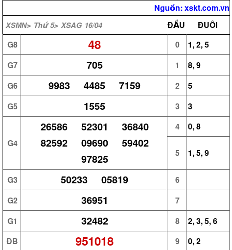 XSAG ngày 16-4-2026
