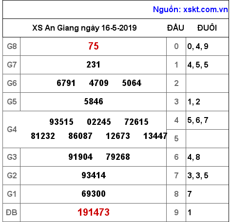 XSAG ngày 16-5-2019