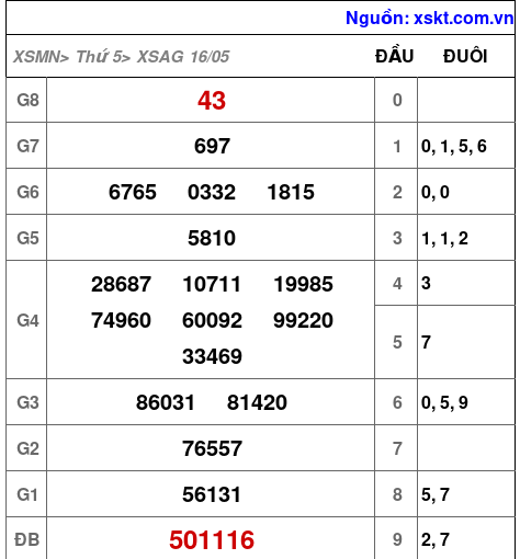 XSAG ngày 16-5-2024