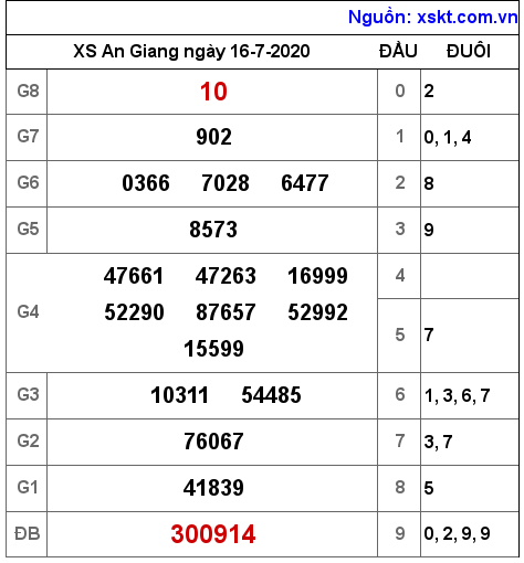 XSAG ngày 16-7-2020