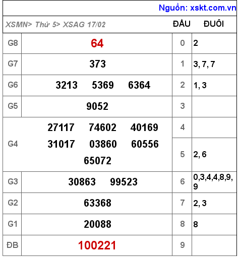 Kết quả XSAG ngày 17-2-2022