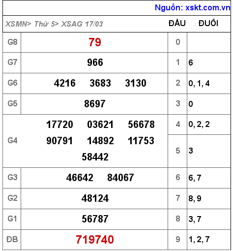 Kết quả XSAG ngày 17-3-2022