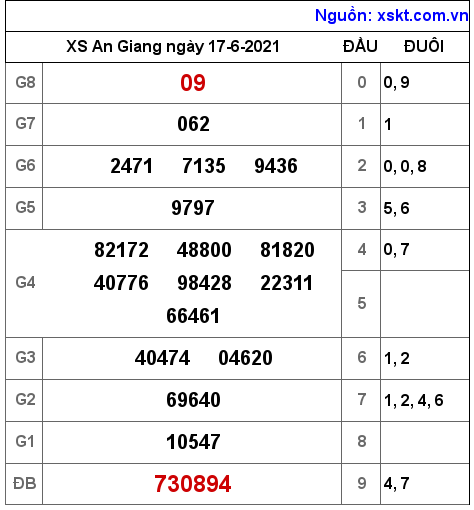 XSAG ngày 17-6-2021