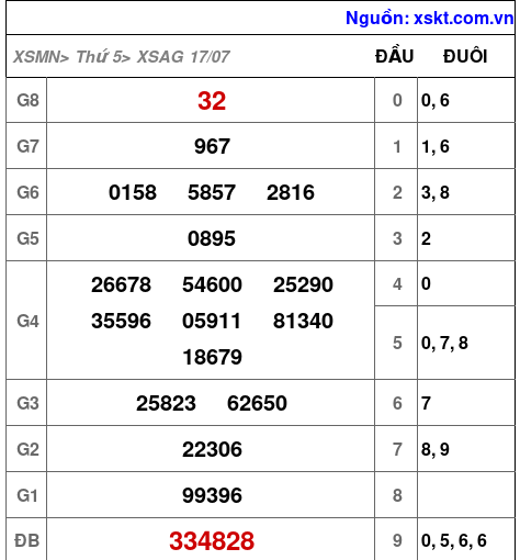 XSAG ngày 17-7-2025 XSAG ngày 17-7-2025